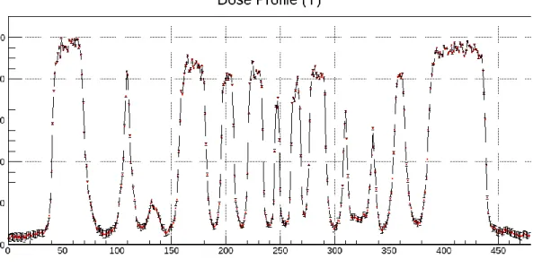 Figure 5: Profile of dose distribution for the evaluation of tongue-and-groove effect