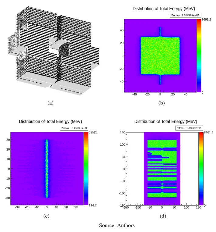 Figure 3: Visualization of the modeled MLC defining a field of 10 × 10 cm 2  (a) and distribu- distribu-tions of energy for the evaluation of penumbra (b), leakage (c) and tongue-and-groove effect (d)