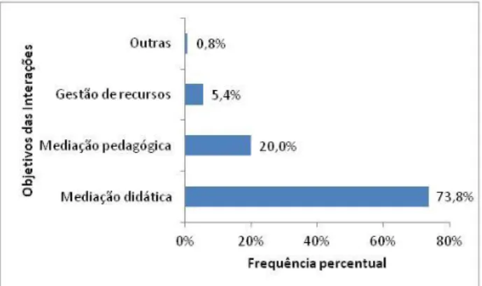 Gráfico 3: Percentual das subcategorias das mediações didáticas. 