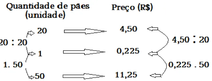 Figura 2: Esquema para uso do método da redução à unidade  Fonte: [15] apud [21], p. 50 