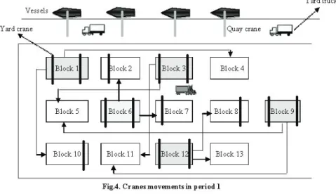 Table 2 shows delayed workload in blocks during different planning periods. In the other word,  proposed model yields the solutions with optimum cranes movements to achieve minimum  unfinished workload and to cover the total lack of crane capacity at the e