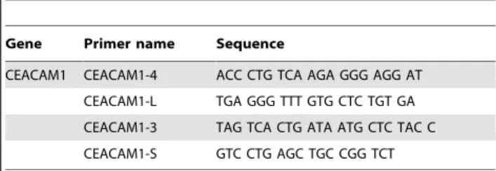 Table 2. Primer sequences used in RT-PCR.