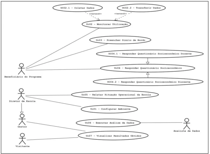 Figura 1 : Modelo Funcional do Ambiente Memore – Visão Geral Simplificada. 