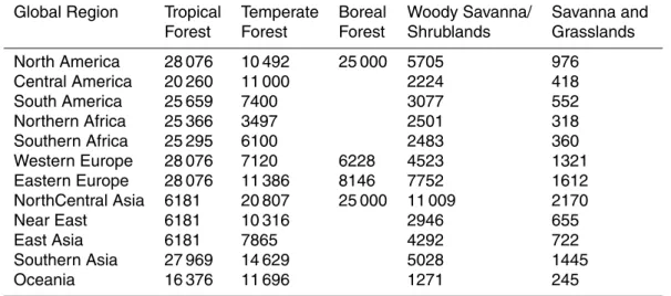 Table 2. Fuel loadings (g m − 2 ) assigned to generic land cover classifications for the global regions