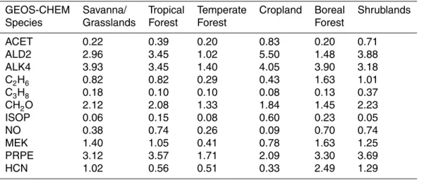 Table 5. Factors to convert NMOC Emissions (kg day − 1 ) to GEOS-Chem chemical species (moles-species day −1 ) for each generic land cover class in which a fire burns.
