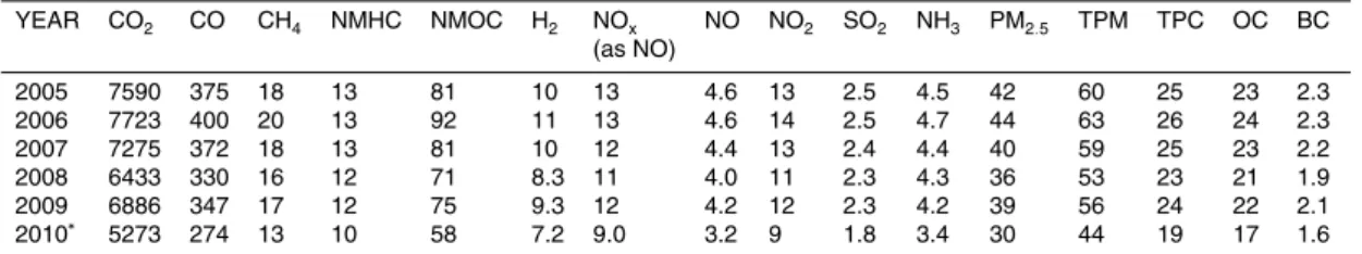 Table 6. Global annual emissions (Tg-Species year −1 ) from FINNv1.