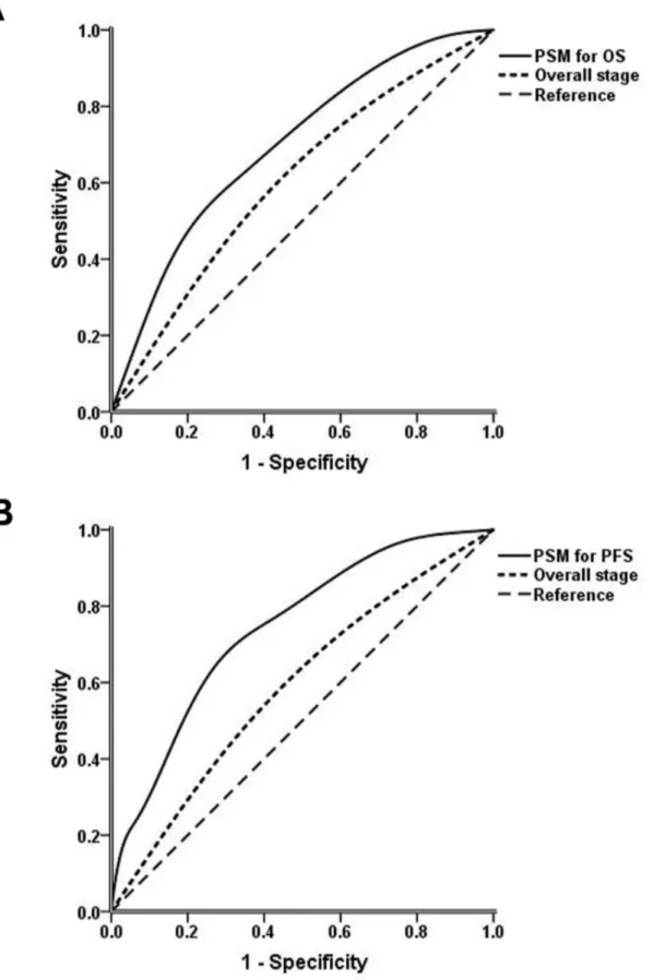 Figure 4.   Receiver operating characteristic curves of prognostic score models (PSMs) and overall stage