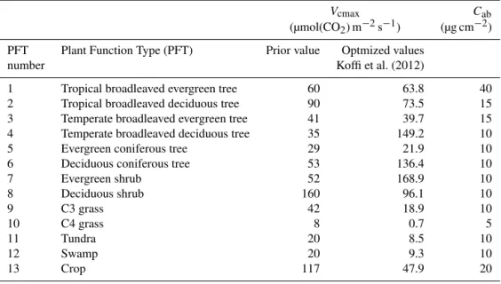 Table 2. Main controlling parameters for the photosynthesis and fluorescence models are given