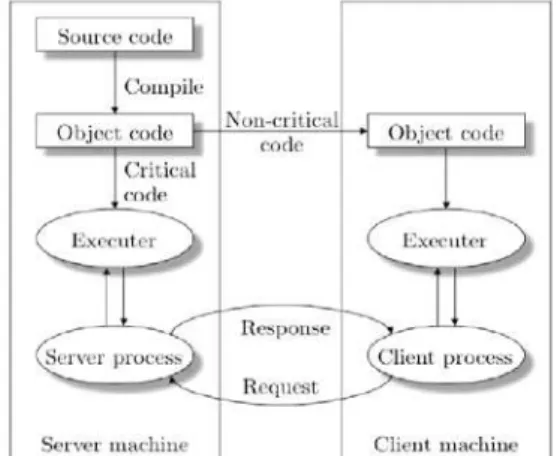 Fig. 4. The partial client-server model splits code  into a critical and noncritical part: the critical part  is run at the server side; the non-critical part is run 