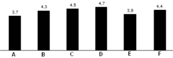 Figura 1: Resultados da avaliação dos principais aspectos do portal,  com notas médias (escala de 1 a 5) na Enquete de Opinião sobre o  Portal (EOP) sobre características do portal histologia.unb.br