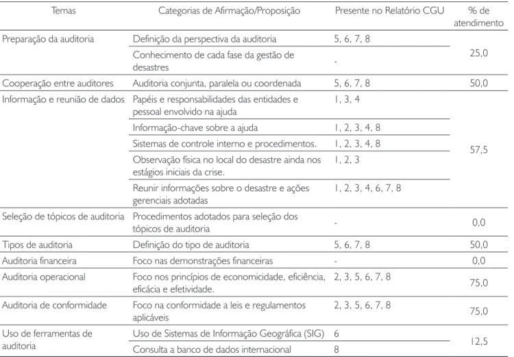 Tabela 4 - Análise dos relatórios CGU com base nas categorias obtidas da ISSAI 5520