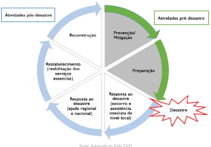 Figura 2 - Ciclo do gerenciamento de desastre