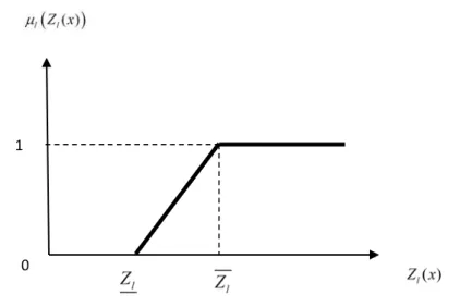 Fig. 1. Membership function for  µ l ( Z x l ( ) ) l = 1, 2,..., p