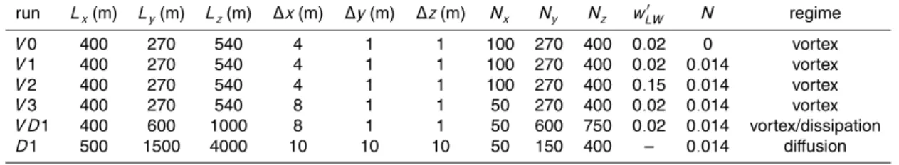 Table 1. List of parameters of the numerical simulations.