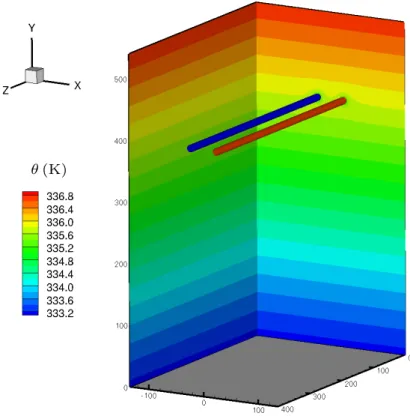 Fig. 1. Initial vortex field and background potential temperature. The red (blue) isosurfaces represent the axial vorticty ω x = 1 s −1 (ω x = − 1 s −1 ).