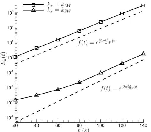 Fig. 4. Time evolution of the growth rates of the short and long wave instabilities in the non- non-stratified case (run V 0)