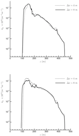 Fig. 7. Vertical profiles of ice number density at t = 140 s for runs V 1 ( ∆ x = 4 m) and V 3 ( ∆x= 8 m)