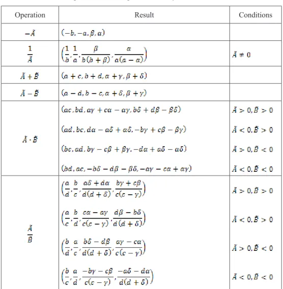 Table 1: Arithmetic operations for trapezoidal fuzzy numbers