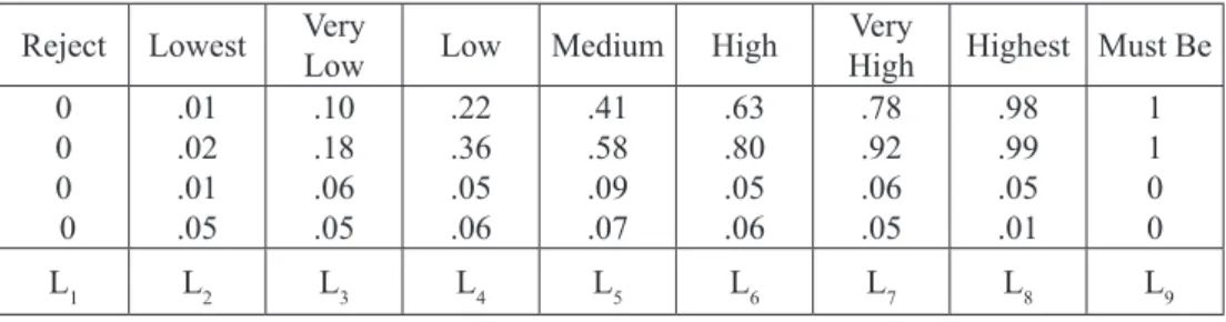 Table 3: Linguistic values to fuzzy trapezoidal numbers mapping function Reject Lowest Very 