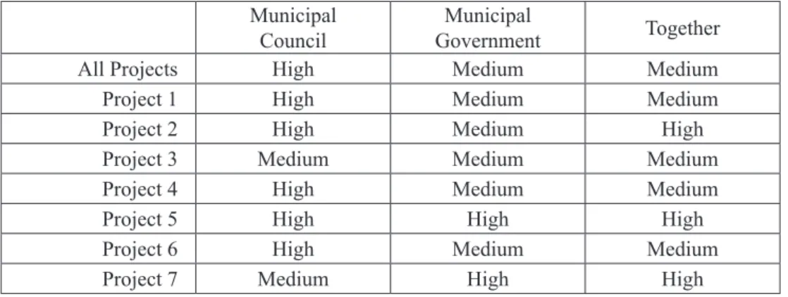 Table 4: �oint appraisal of the projects – basic linguistic values only  Municipal  