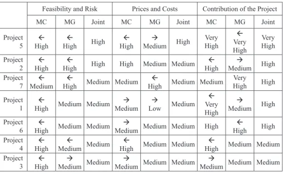 Table 6: Appraisal of projects by areas
