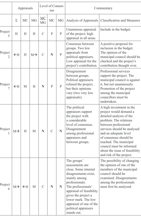 Table 7: Qualitative representation of the results