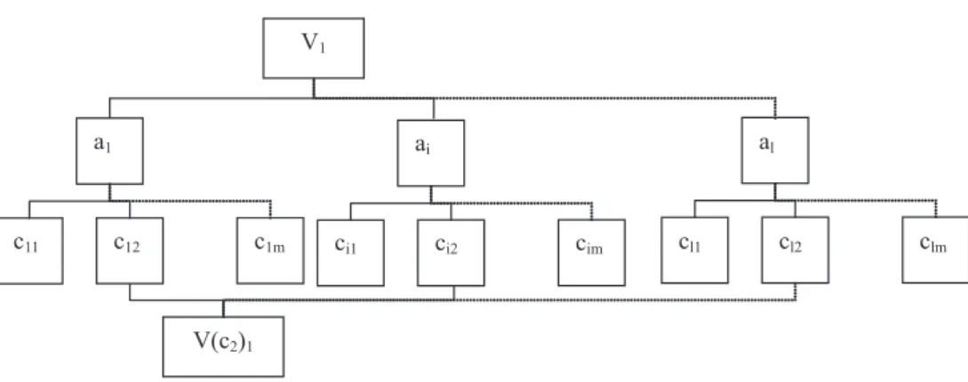 Figure 1: Decision tree for an alternative