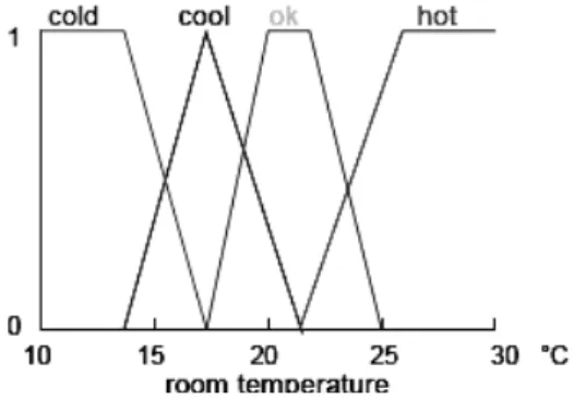 Figure 3: Fuzzy temperature classes