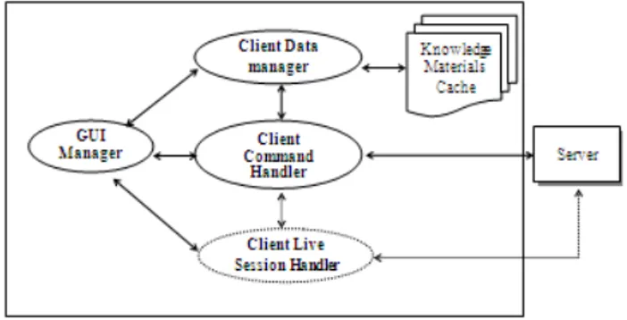 Figure 5 shows the four main components involved in  the server application; Client Command Handler, Client  Live Session Handler, GUI Manager and Client Data  Manager