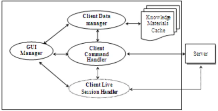 Figure 5 shows the four main components involved in  the server application; Client Command Handler, Client  Live Session Handler, GUI Manager and Client Data  Manager