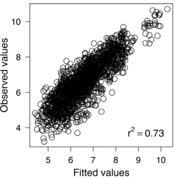 Figure 5. Simulation results. (A) Histograms of estimates of the coefficients with simulated effort included as a new covariate from the model runs as described in ‘Sensitivity analyses’ subsection