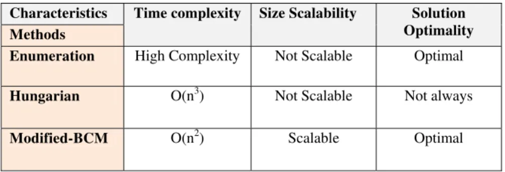 Table 5: Comparisons Between Linear Programming Methods. 