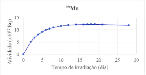 Figura 1. Atividade de  99 Mo em função do tempo de irradiação para um único alvo. 