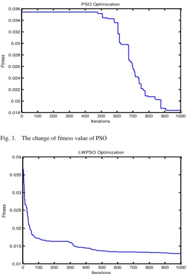 Fig. 4.  The change of fitness value of IWPSO 