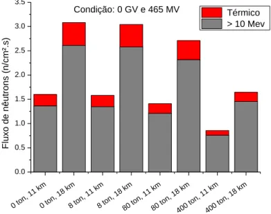 Figura 6: Variação do fluxo de nêutrons rápidos e térmicos em função da massa da  aeronave para voos em rotas polares no período de mínimo solar para 11 e 18 km de 