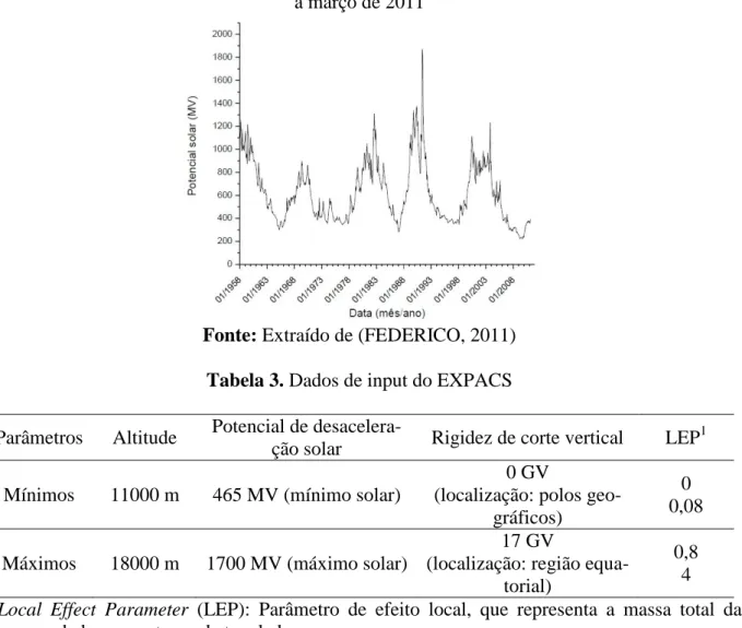 Figura 3: Potencial solar mensal médio no período de janeiro de 1958  a março de 2011 