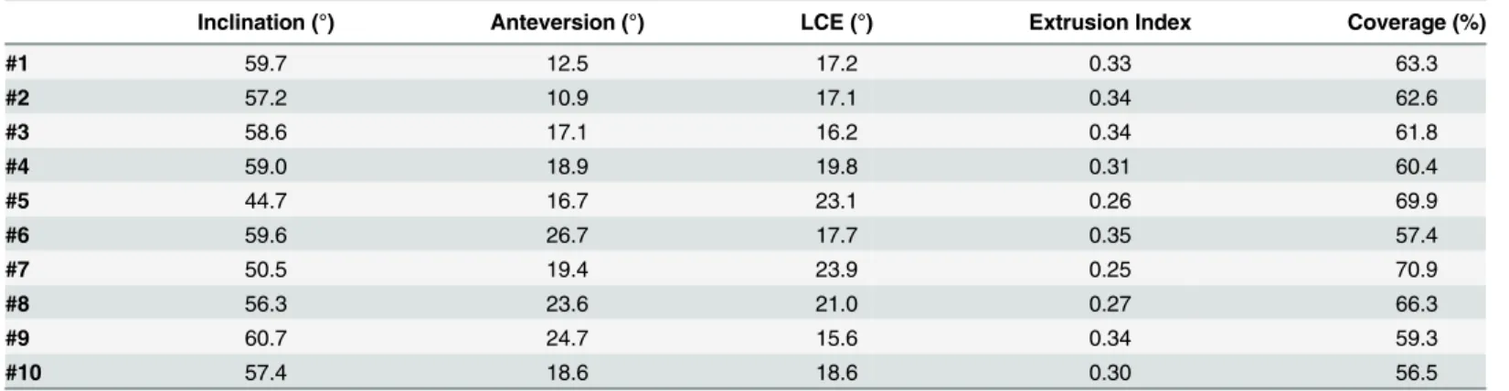 Table 1. Acetabular morphological parameters of ten specimen with hip dysplasia.
