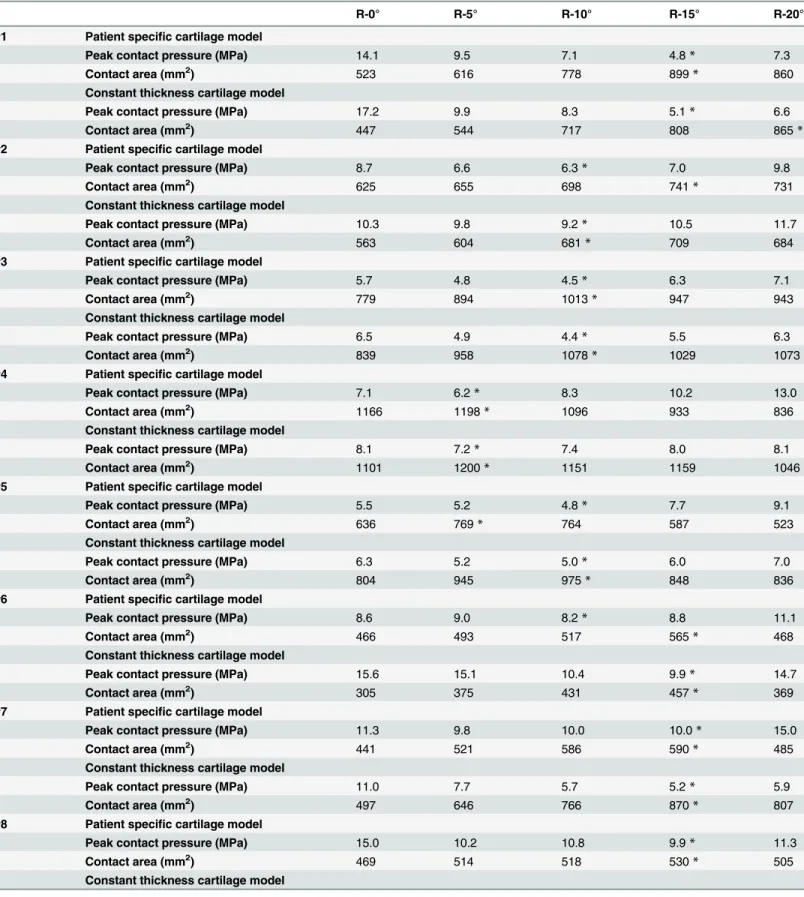 Table 3. Acetabular fragment reposition position with peak contact pressures and contact area (Patient specific cartilage model vs