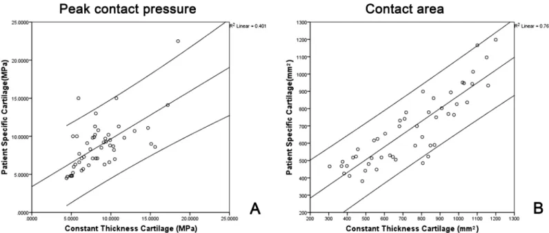 Fig 4. (A) Scatter plot of peak contact pressure obtained by constant thickness cartilage models against those obtained by patient specific cartilage models.