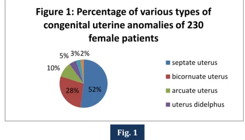 Figure 2a: A transvaginal USG showing septate uterus. 