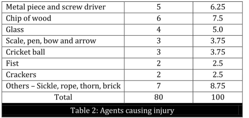 Table 2: Agents causing injury 