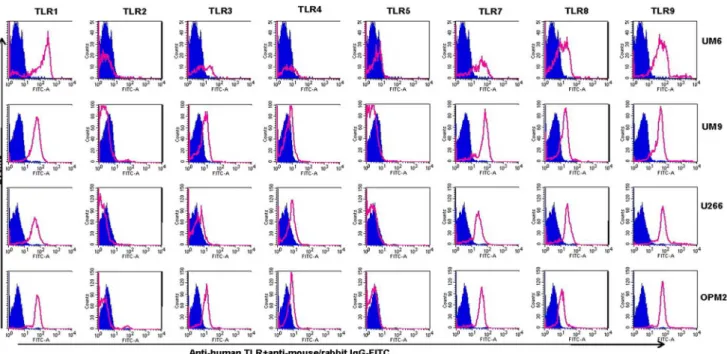 Figure 7. Expression of TLRs in UM6, UM9, U266, and OPM2 as determined by flow cytometry