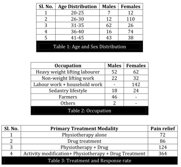 Table 1: Age and Sex Distribution 
