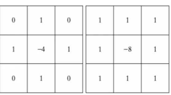 Figura 5: (a) Máscara usada para implementar o laplaciano digital da equação (4),  usando as derivadas definidas em (5)