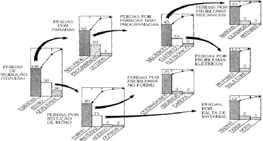 Figura 2 – Exemplo simulado de uma Análise Pareto  Fonte: (CAMPOS, 2004, p.231) 