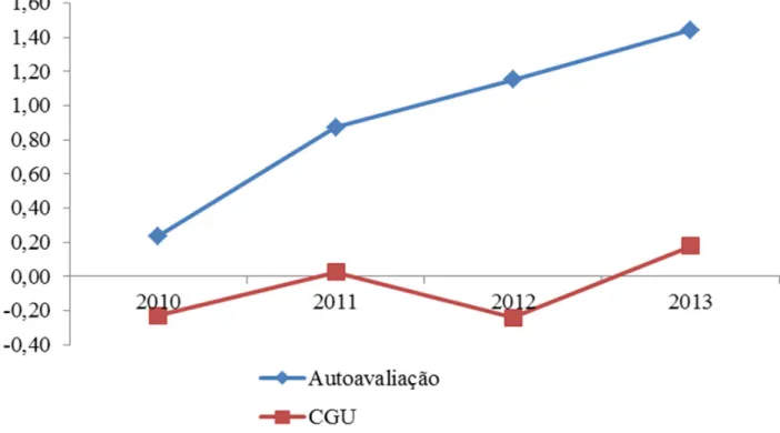 Gráfico 1 - Avaliação dos controles internos pelas UJs e pela CGU de 2010 a 2013