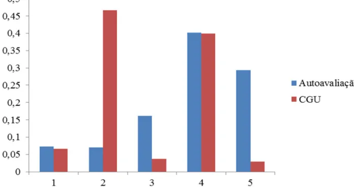 Gráfico 2 - Percentuais das notas atribuídas nas autoavaliações e nas auditorias