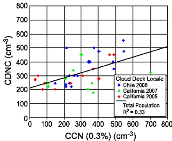 Fig. 3. Linear regression of cloud drop number concentration (CDNC) onto accumulation mode number concentration (AMNC).