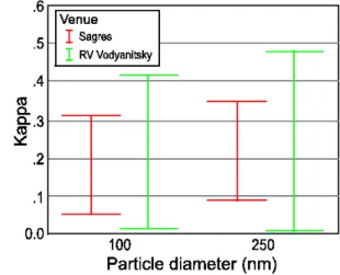 Fig. 4. Variability in the hygroscopicity (quantified by κ, see text) of aerosols as a function of size observed during CARMA-III in the region of the California cloud deck