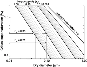 Fig. 6. Diagram illustrating the relationship between size and criti- criti-cal supersaturation (S c ) as a function of aerosol hygroscopicity (κ) for two different particle sizes: one at the low end of the  accumula-tion mode (0.1 µm) and one in the Aitke